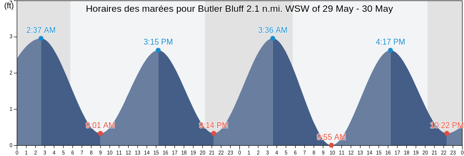 Horaires des marées pour Butler Bluff 2.1 n.mi. WSW of, Northampton County, Virginia, United States