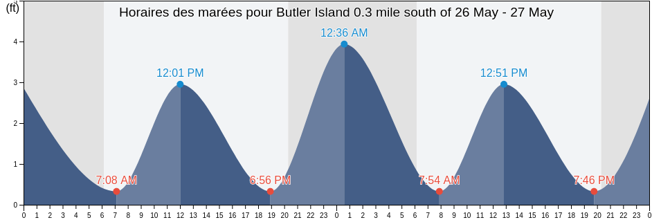 Horaires des marées pour Butler Island 0.3 mile south of, Georgetown County, South Carolina, United States