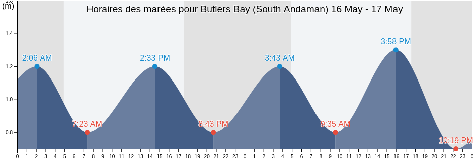 Horaires des marées pour Butlers Bay (South Andaman), Nicobar, Andaman and Nicobar, India