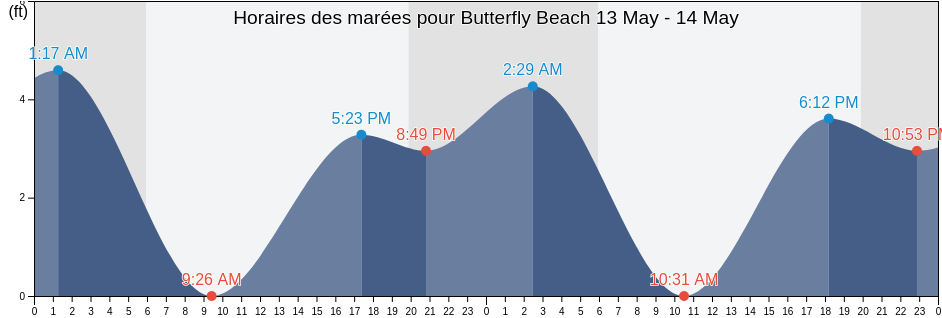 Horaires des marées pour Butterfly Beach, Santa Barbara County, California, United States