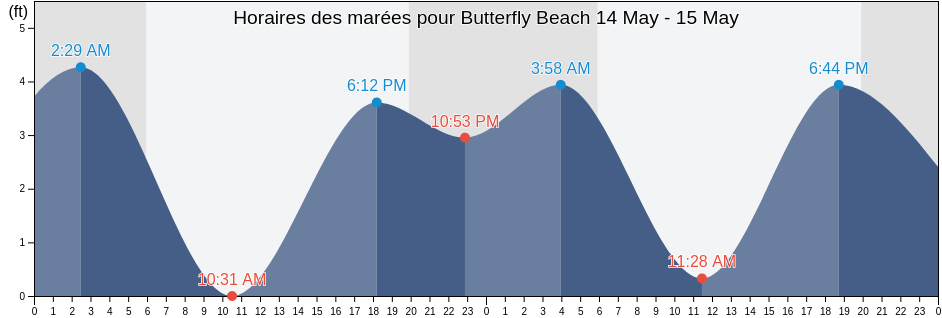 Horaires des marées pour Butterfly Beach, Santa Barbara County, California, United States