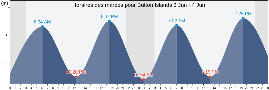 Horaires des marées pour Button Islands, Nord-du-Québec, Quebec, Canada