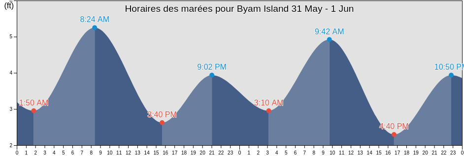 Horaires des marées pour Byam Island, North Slope Borough, Alaska, United States
