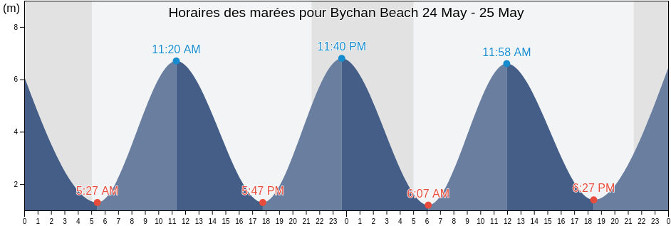 Horaires des marées pour Bychan Beach, Anglesey, Wales, United Kingdom