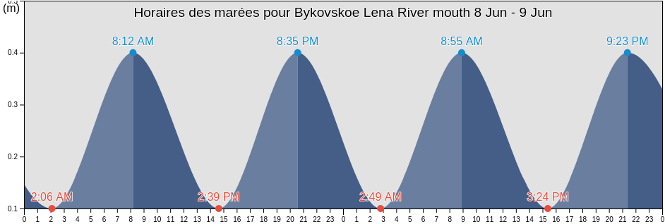 Horaires des marées pour Bykovskoe Lena River mouth, Eveno-Bytantaysky National District, Sakha, Russia