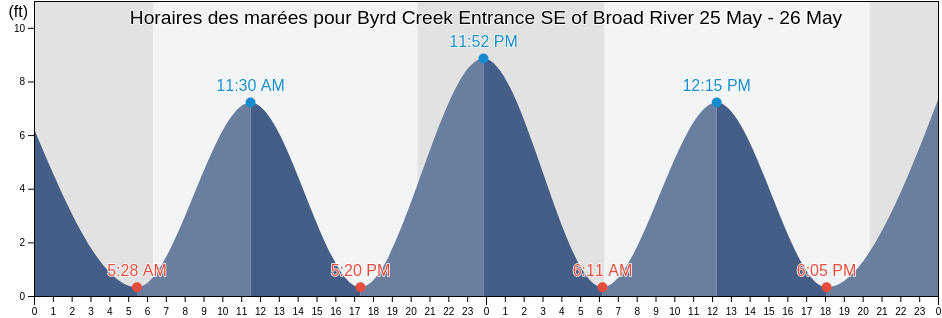 Horaires des marées pour Byrd Creek Entrance SE of Broad River, Beaufort County, South Carolina, United States