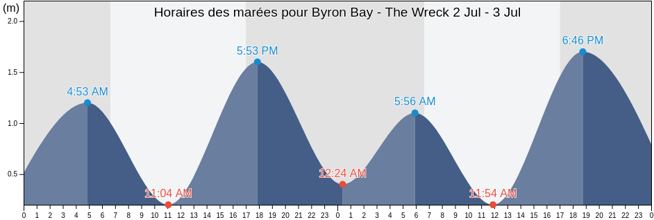 Horaires des marées pour Byron Bay - The Wreck, Byron Shire, New South Wales, Australia