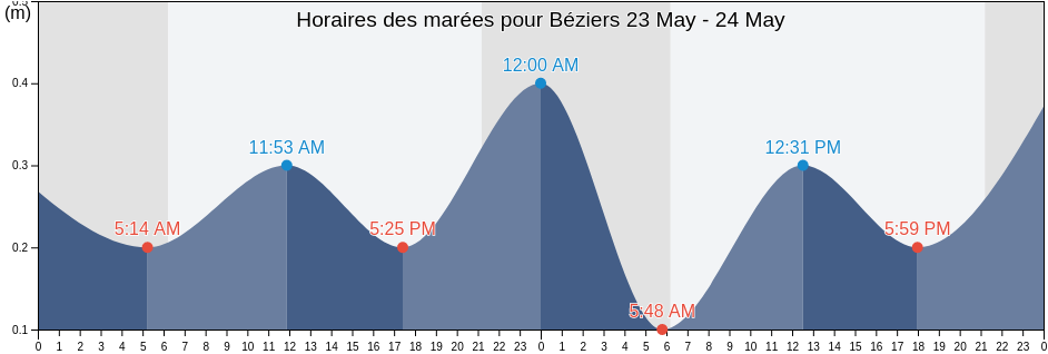 Horaires des marées pour Béziers, Hérault, Occitanie, France