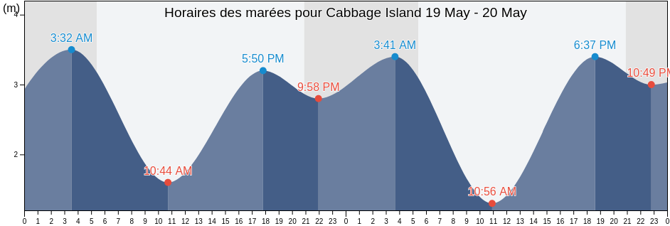 Horaires des marées pour Cabbage Island, Capital Regional District, British Columbia, Canada