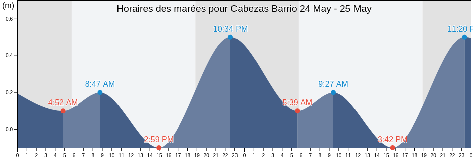Horaires des marées pour Cabezas Barrio, Fajardo, Puerto Rico
