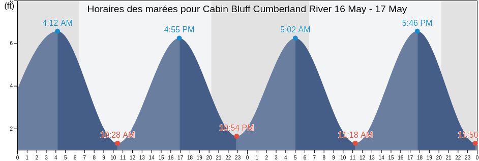 Horaires des marées pour Cabin Bluff Cumberland River, Camden County, Georgia, United States