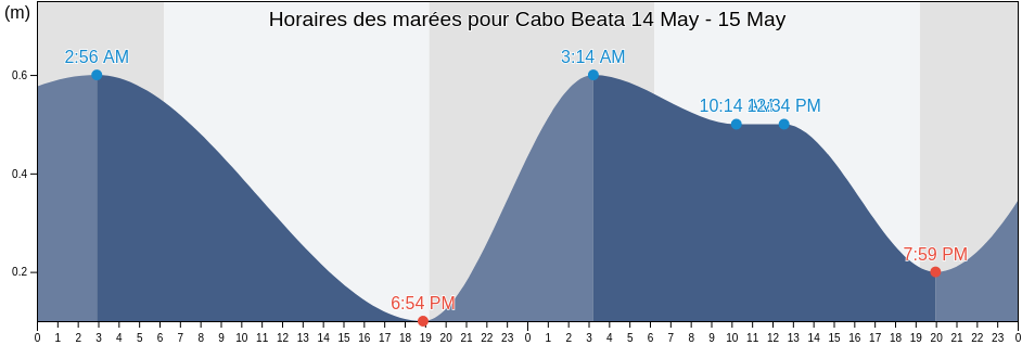 Horaires des marées pour Cabo Beata, Oviedo, Pedernales, Dominican Republic