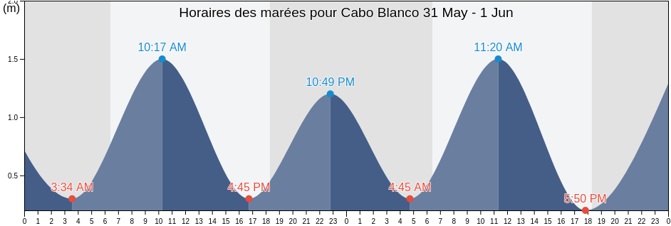 Horaires des marées pour Cabo Blanco, Provincia de Talara, Piura, Peru