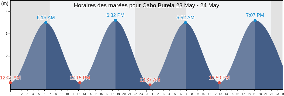 Horaires des marées pour Cabo Burela, Provincia de Lugo, Galicia, Spain