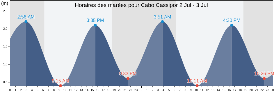 Horaires des marées pour Cabo Cassipor, Oiapoque, Amapá, Brazil
