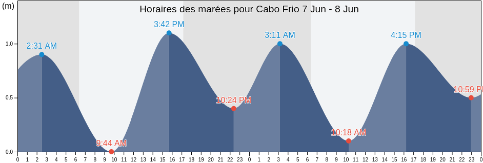 Horaires des marées pour Cabo Frio, Arraial do Cabo, Rio de Janeiro, Brazil
