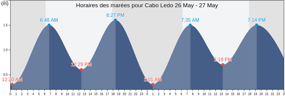 Horaires des marées pour Cabo Ledo, Quissama, Luanda, Angola