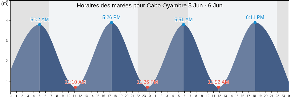 Horaires des marées pour Cabo Oyambre, Provincia de Cantabria, Cantabria, Spain