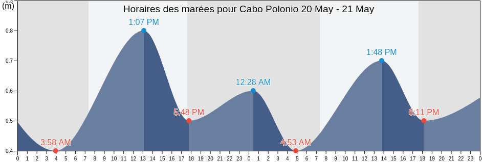 Horaires des marées pour Cabo Polonio, Chuí, Rio Grande do Sul, Brazil