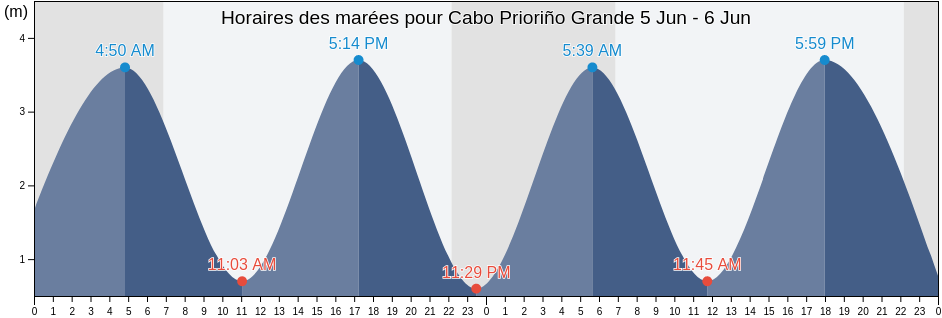 Horaires des marées pour Cabo Prioriño Grande, Provincia da Coruña, Galicia, Spain