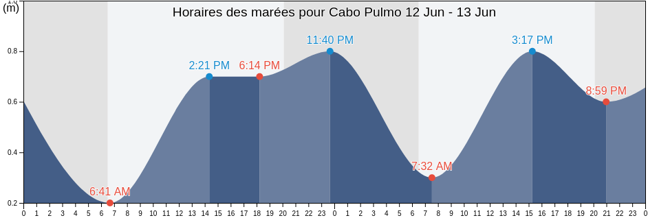 Horaires des marées pour Cabo Pulmo, Baja California Sur, Mexico