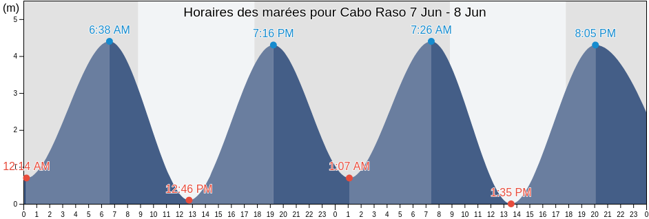 Horaires des marées pour Cabo Raso, Chubut, Argentina