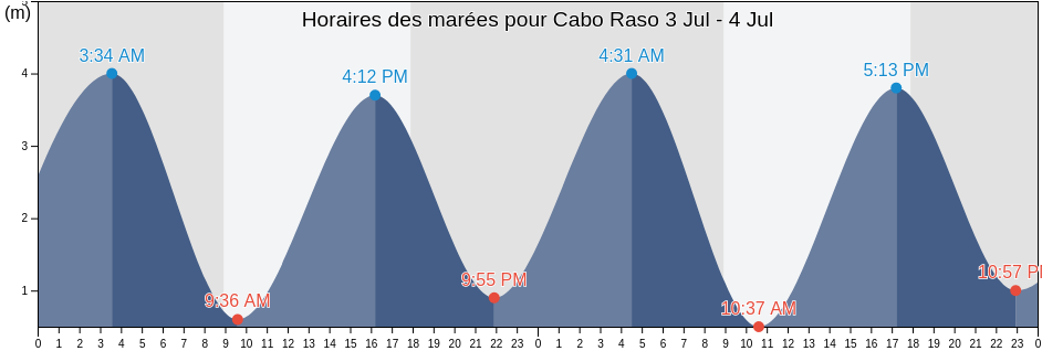 Horaires des marées pour Cabo Raso, Departamento de Florentino Ameghino, Chubut, Argentina
