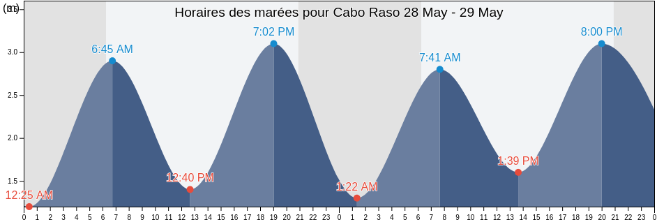 Horaires des marées pour Cabo Raso, Lisbon, Portugal