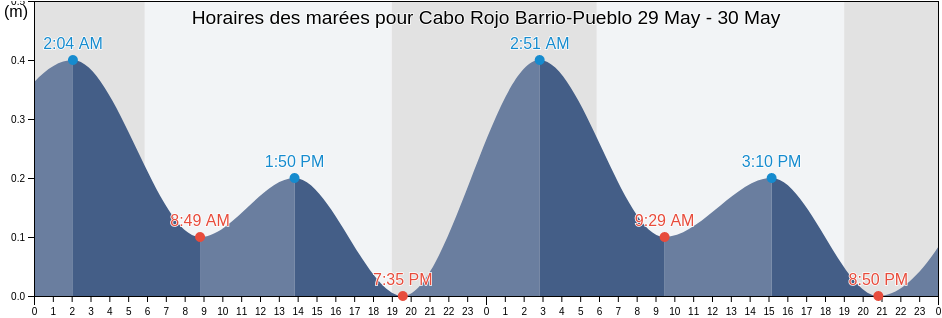 Horaires des marées pour Cabo Rojo Barrio-Pueblo, Cabo Rojo, Puerto Rico