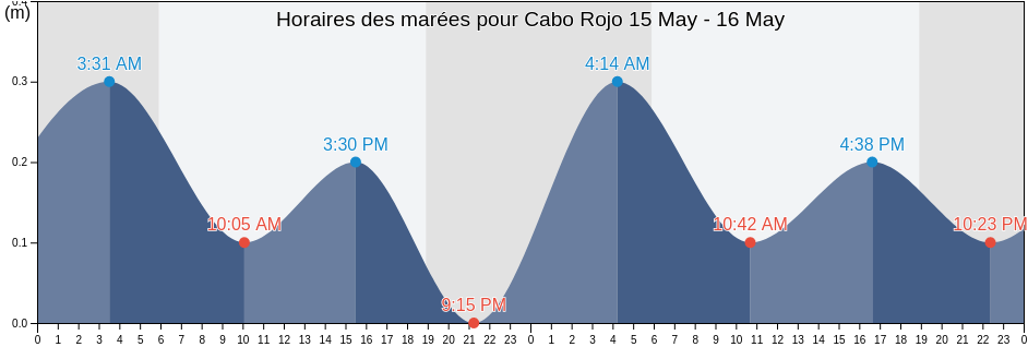 Horaires des marées pour Cabo Rojo, Cabo Rojo Barrio-Pueblo, Cabo Rojo, Puerto Rico