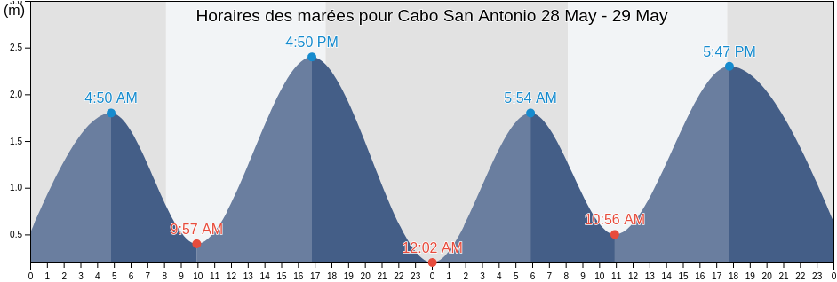 Horaires des marées pour Cabo San Antonio, Los Lagos Region, Chile