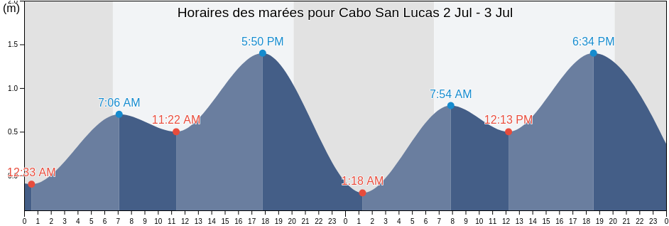 Horaires des marées pour Cabo San Lucas, Los Cabos, Baja California Sur, Mexico