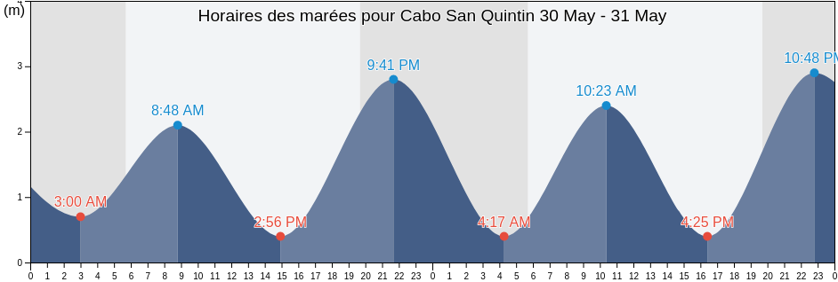 Horaires des marées pour Cabo San Quintin, Baja California, Mexico