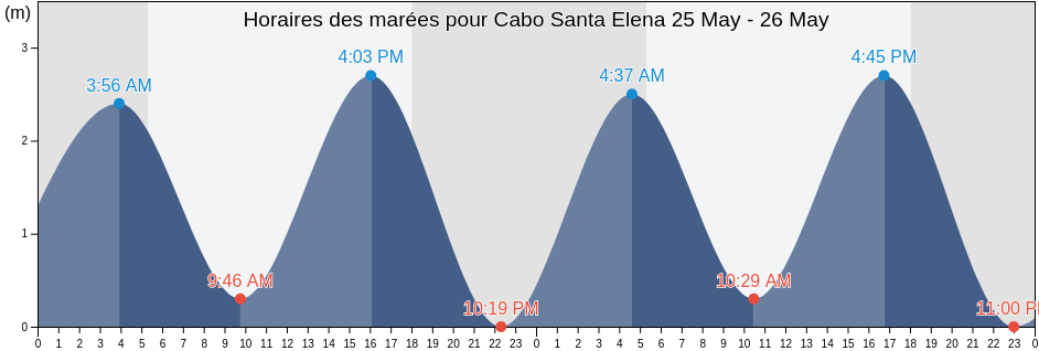 Horaires des marées pour Cabo Santa Elena, Guanacaste, Costa Rica
