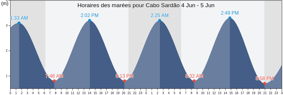 Horaires des marées pour Cabo Sardão, Beja, Portugal