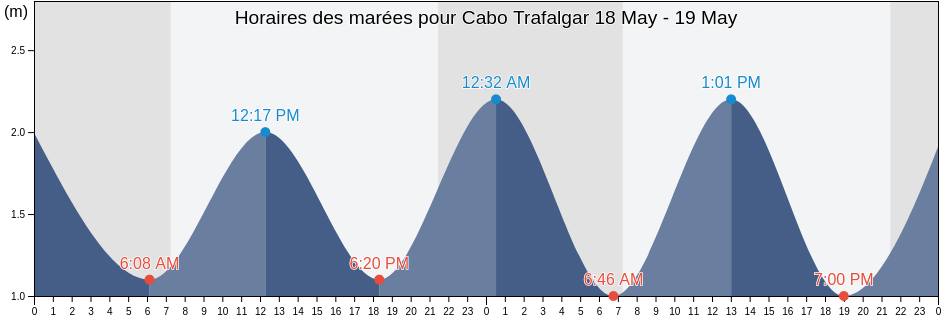 Horaires des marées pour Cabo Trafalgar, Provincia de Cádiz, Andalusia, Spain