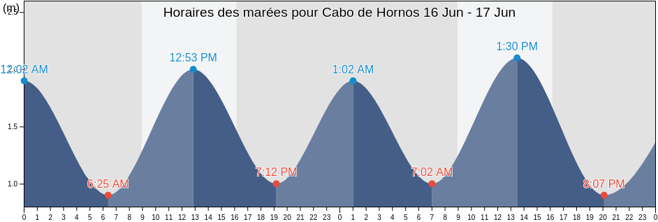 Horaires des marées pour Cabo de Hornos, Provincia Antártica Chilena, Region of Magallanes, Chile