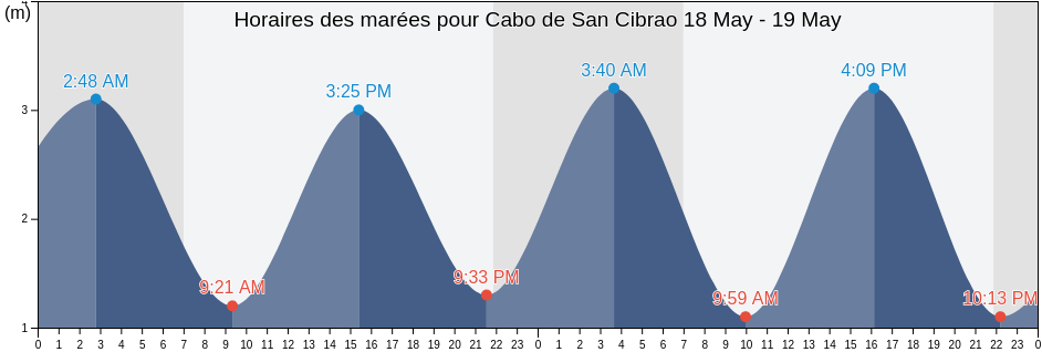 Horaires des marées pour Cabo de San Cibrao, Provincia de Lugo, Galicia, Spain
