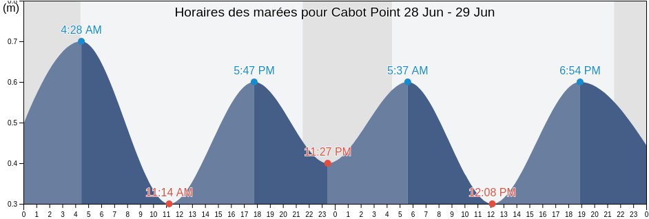 Horaires des marées pour Cabot Point, Côte-Nord, Quebec, Canada