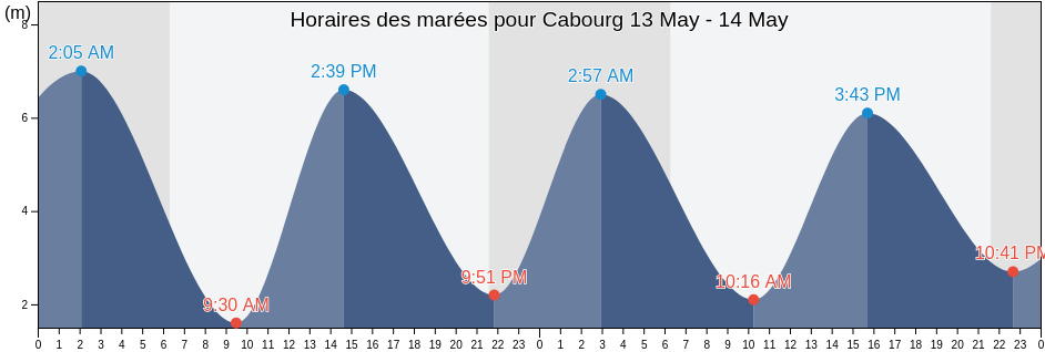 Horaires des marées pour Cabourg, Calvados, Normandy, France