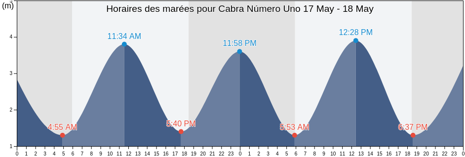 Horaires des marées pour Cabra Número Uno, Panamá, Panama