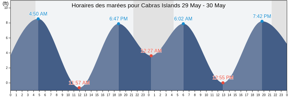Horaires des marées pour Cabras Islands, Prince of Wales-Hyder Census Area, Alaska, United States