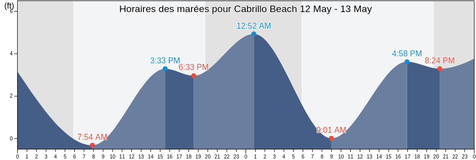 Horaires des marées pour Cabrillo Beach, Los Angeles County, California, United States