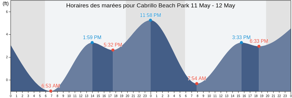 Horaires des marées pour Cabrillo Beach Park, Los Angeles County, California, United States