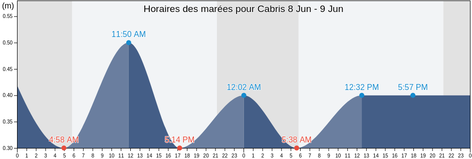 Horaires des marées pour Cabris, Alpes-Maritimes, Provence-Alpes-Côte d'Azur, France