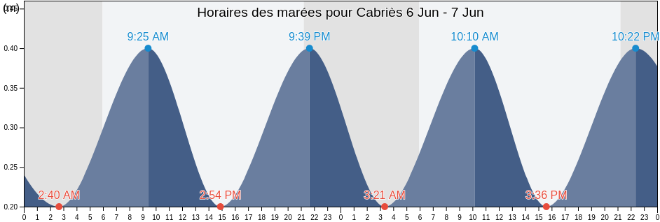 Horaires des marées pour Cabriès, Bouches-du-Rhône, Provence-Alpes-Côte d'Azur, France