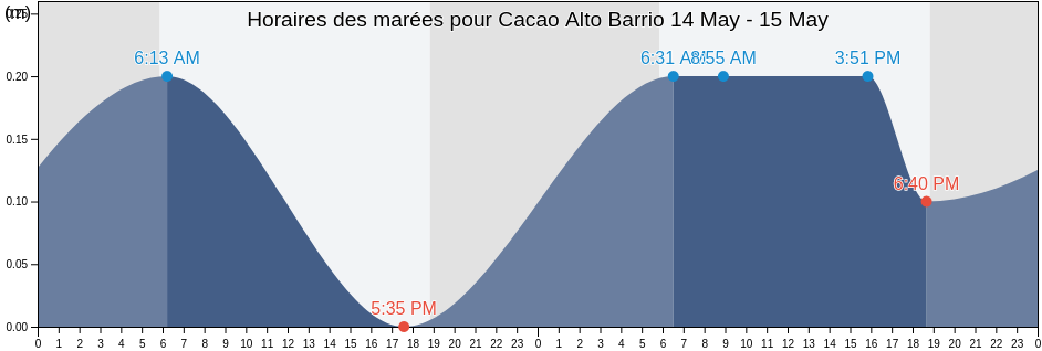 Horaires des marées pour Cacao Alto Barrio, Patillas, Puerto Rico