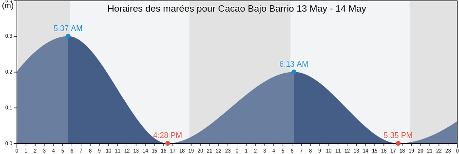 Horaires des marées pour Cacao Bajo Barrio, Patillas, Puerto Rico
