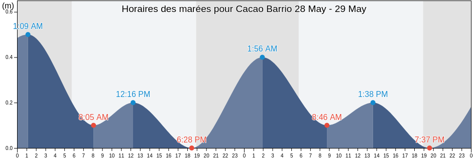 Horaires des marées pour Cacao Barrio, Carolina, Puerto Rico