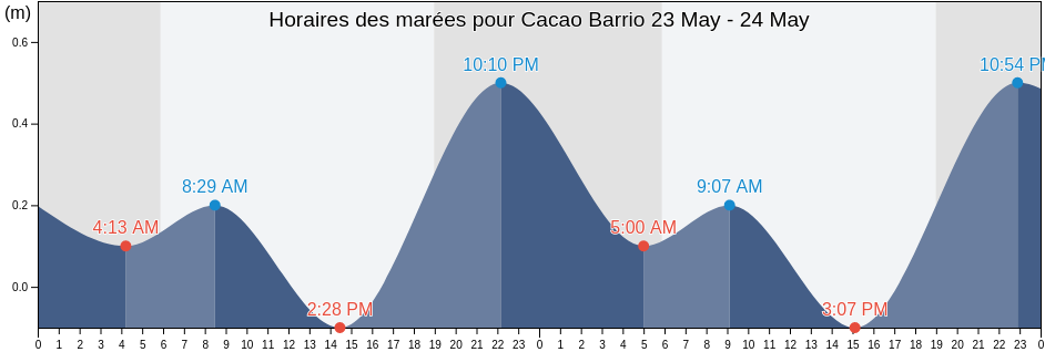 Horaires des marées pour Cacao Barrio, Quebradillas, Puerto Rico